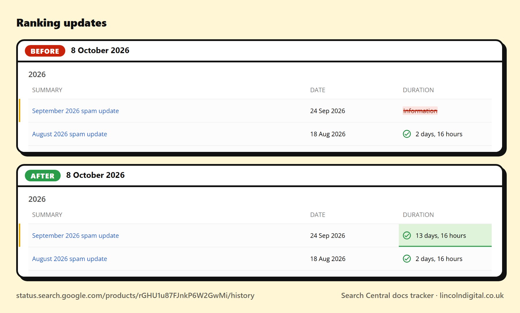 Before and after on Google's "Ranking updates" page
